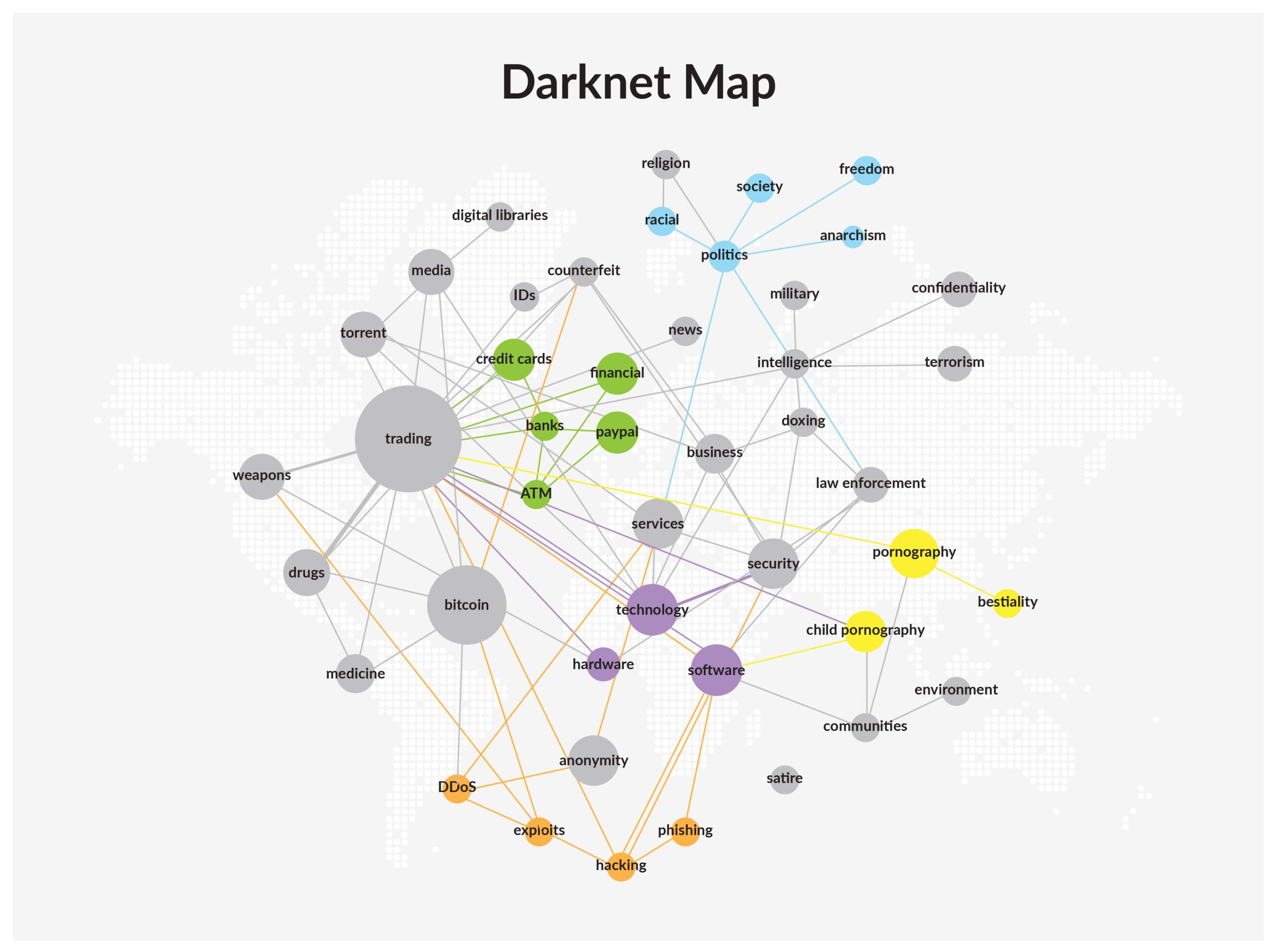 L'équipe de Flare Research a cartographié le contenu sur le dark web et leurs liens les uns avec les autres. Chaque sujet est représenté par un cercle.