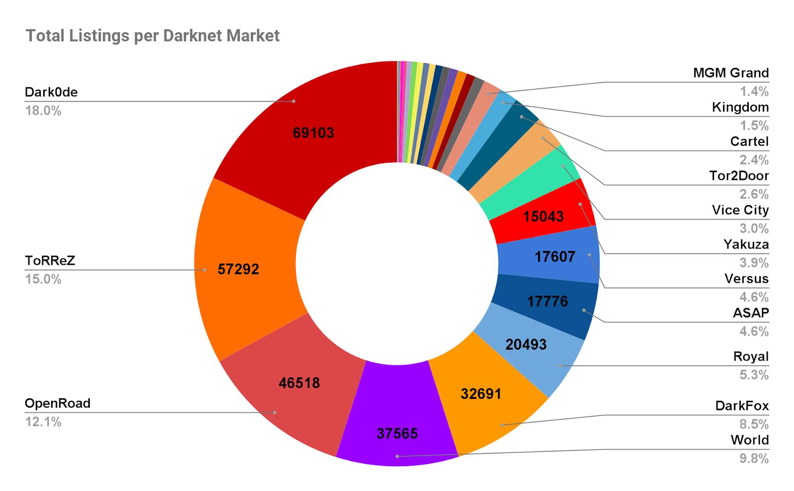 Dark0de : leader du marché du darknet en 2021