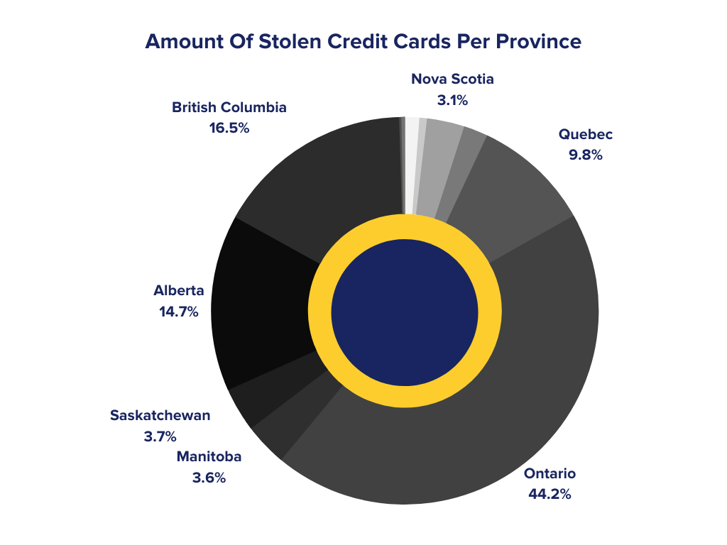 Nombre de cartes de crédit volées par province