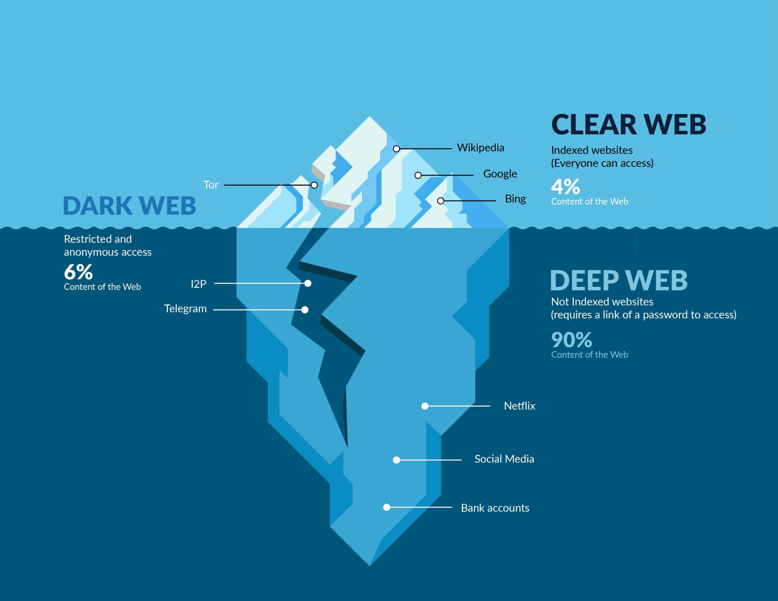 Dark web vs Deep web