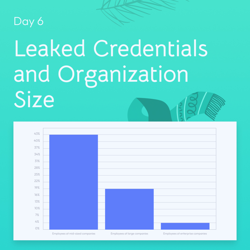White text "Day 6 Leaked Credentials and Organization Size"​ with a graph of average credential leaks by organization size over a green background.