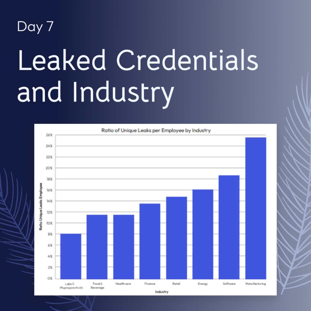 White text "Day 7 Leaked Credentials and Industry"​ with a graph of ratio of unique leaks per employee by industry over a dark gray background.