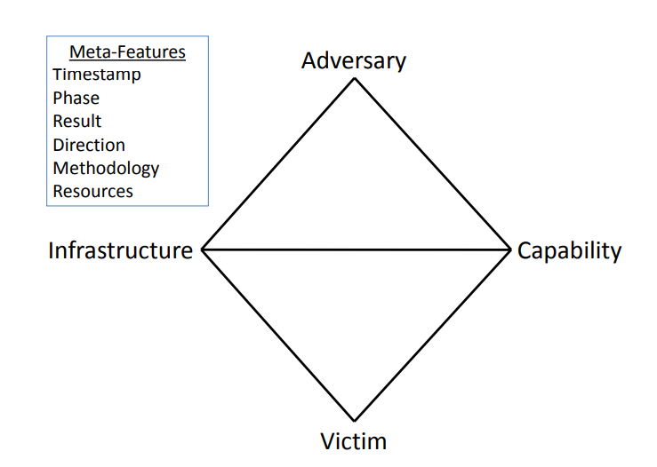 A diamond shape has these words at each of the four points: Adversary, Capability, Victim, and Infrastructure starting at the top and going in a clockwise direction. There is a rectangle to the side with the title Meta-Features with the following list below: Timestamp, Phase, Result, Direction, Methodology, and Resources. There is a line in the middle of the diamond between the two opposite points of Infrastructure and Capability. 