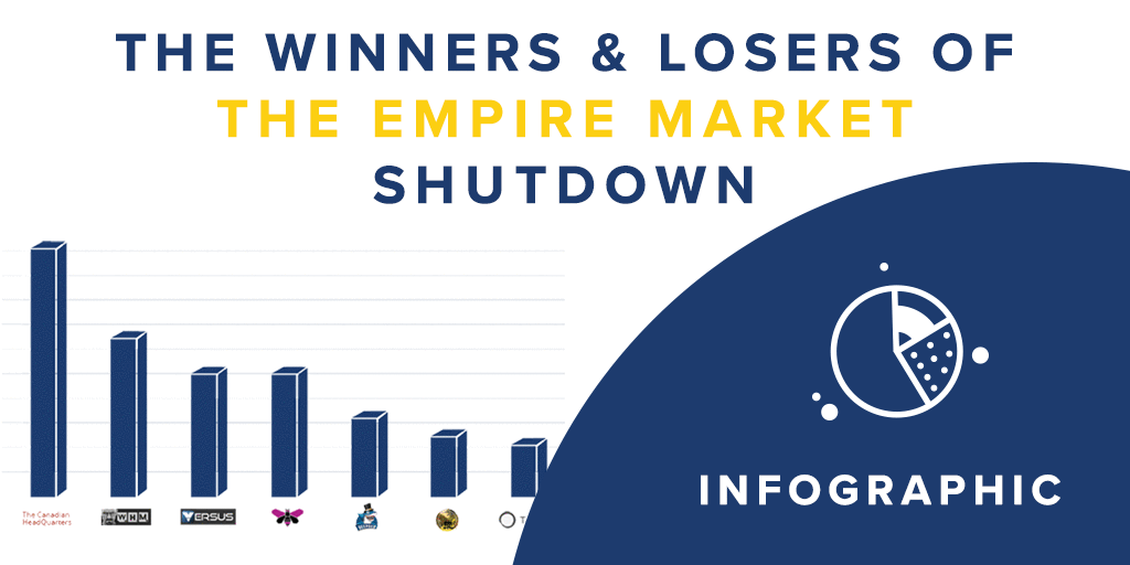 empire market winners losers