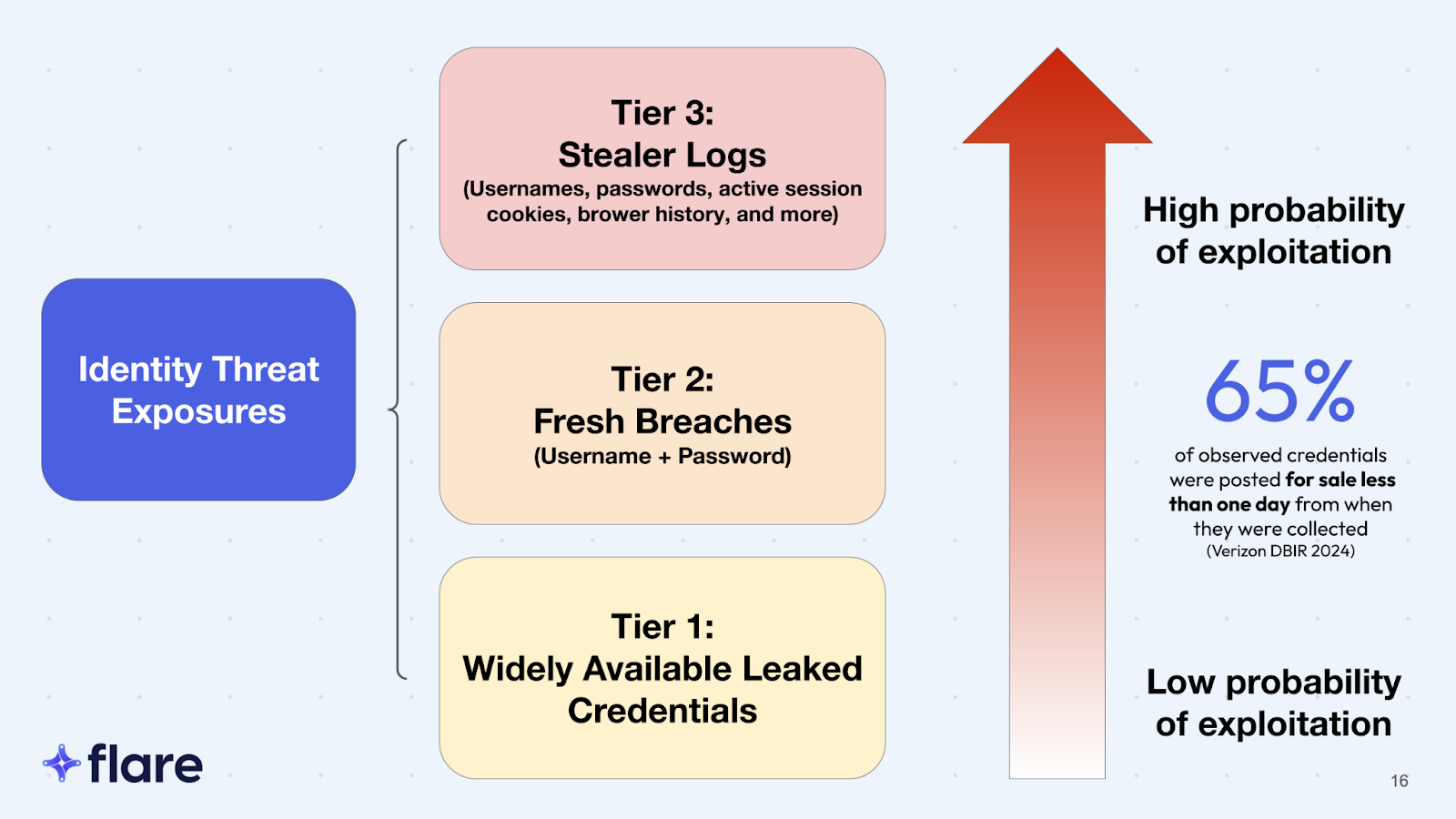 Identity threat exposures is broken down into three tiers: Tier 1 with widely available leaked credentials, Tier 2 with fresh breaches, and Tier 3 with stealer logs. There is a higher probability of exploitation for higher tiers.