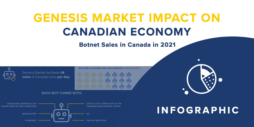 genesis market botnet sales canada 2021 infographic