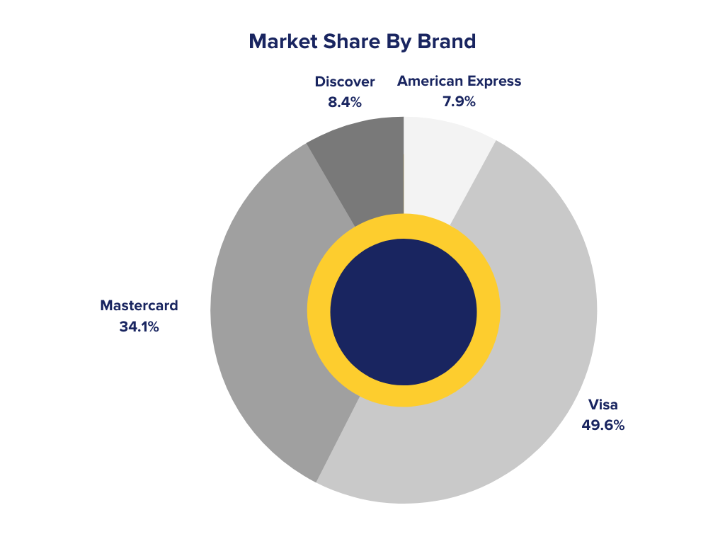 Market Share By Brand
