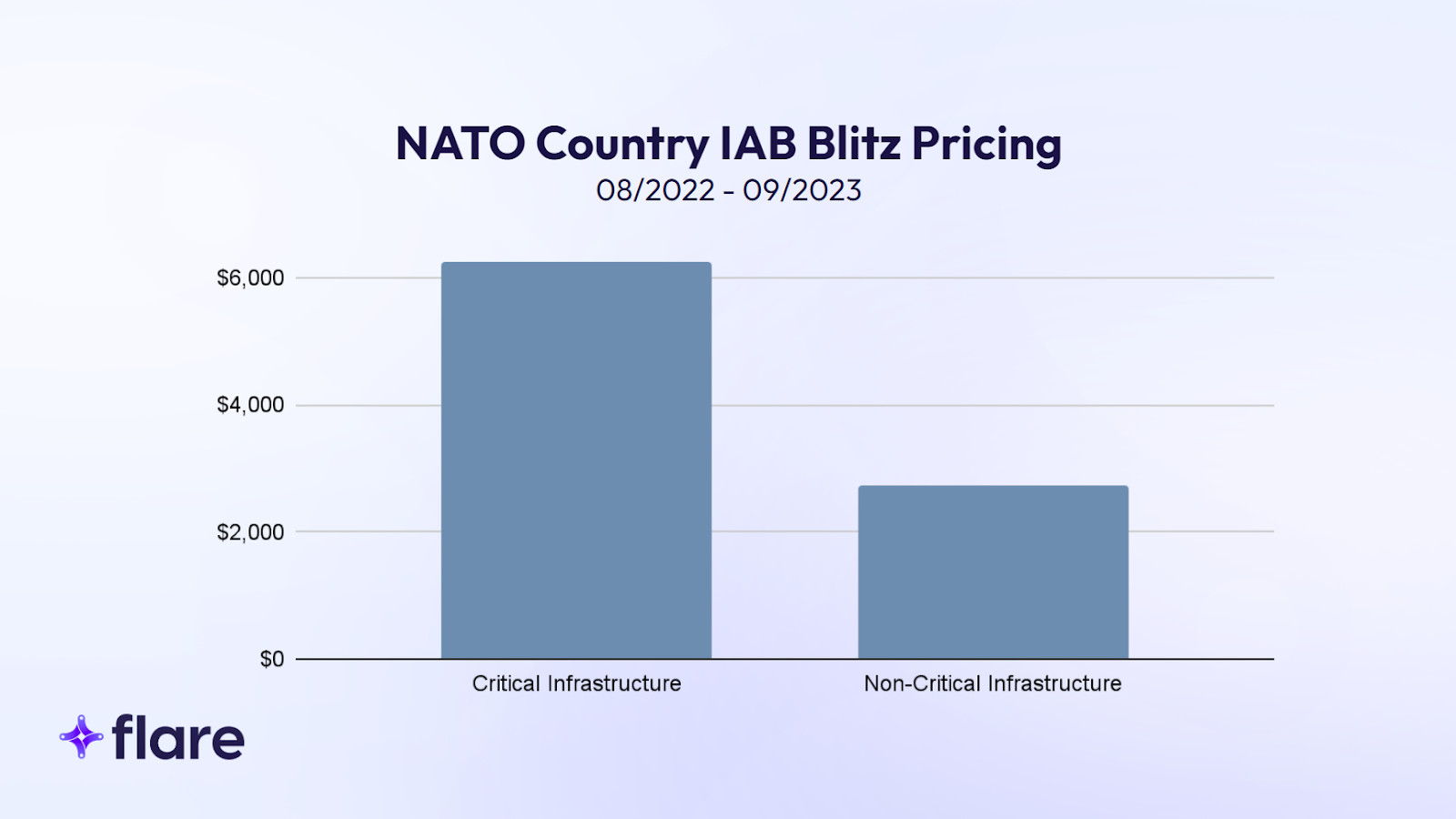 Bar graph with title "NATO Country IAB Blitz Pricing" that compares Critical Infrastructure which has the bar going to $6,000 and the Non-Critical Infrastructure bar going up to $3,000.