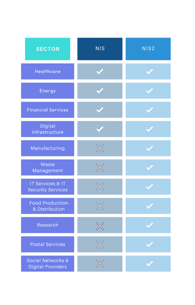 There are three columns with the left showing different sectors, the middle showing NIS, and the right showing NIS2. NIS and NIS2 cover the healthcare, Energy, Financial Services, and Digital Infrastructure industries being covered by both regulations, which Manufacturing, Waste Management, IT Services & IT Security Services, Food Production & Distribution, Research, Postal Services, and Social Network & Digital Providers being covered by only NIS2.