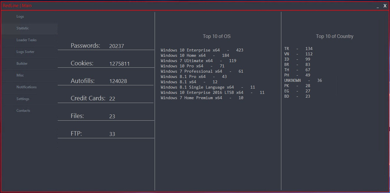 Screenshot of RedLine panel displaying statistics around collected logs. The background is a dark gray with white text. The different statistics include the number of passwords and cookies, top 10 operating systems, and top 10 countries.