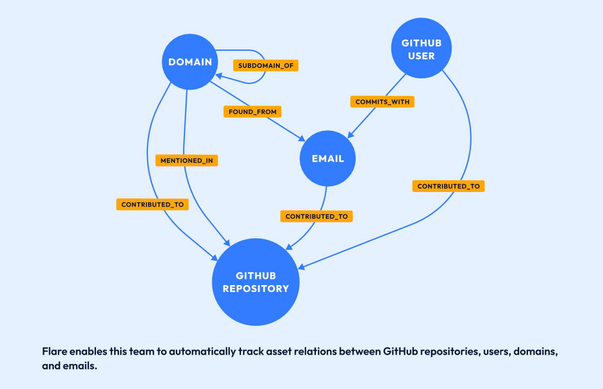 There are four blue circles with the words domain, email, GitHub repository, and GitHub user written. There are arrows that connect each, representing that Flare enables this team to automatically track asset relations between these items. 