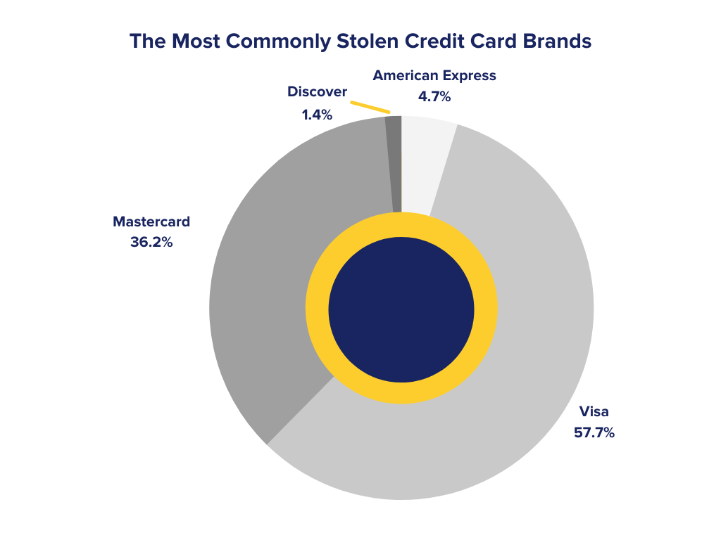 Les marques de cartes de crédit les plus volées