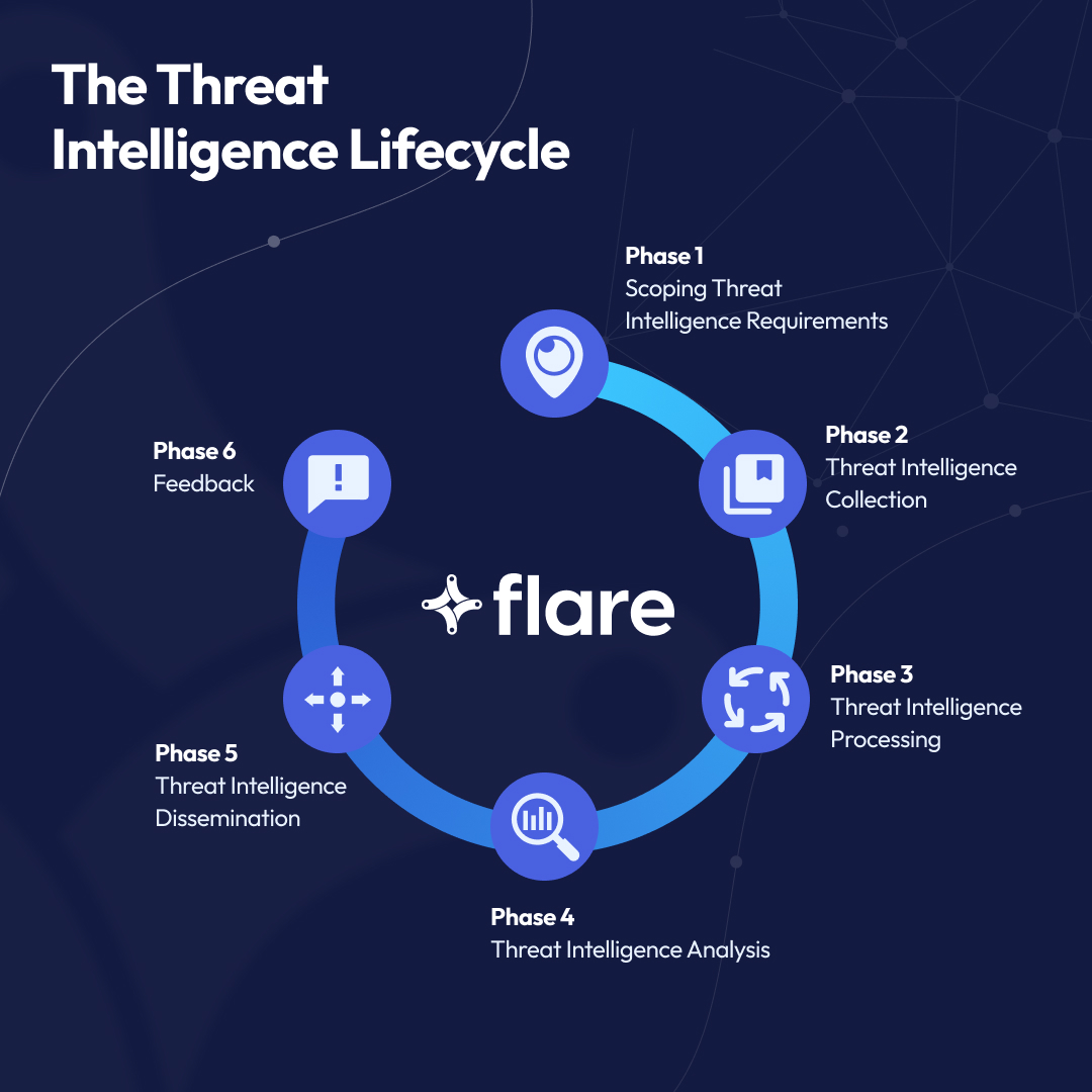 The Threat Intelligence Lifecycle is represented in a circle with the six phases labeled clockwise from the top. The background is navy and there are blue icons next to each of the six phases: Phase 1 Scoping Threat Intelligence Requirements, Phase 2 Threat Intelligence Collection, Phase 3 Threat Intelligence Processing, Phase 4 Threat Intelligence Analysis, Phase 5 Threat Intelligence Dissemination, and Phase 6 Feedback.