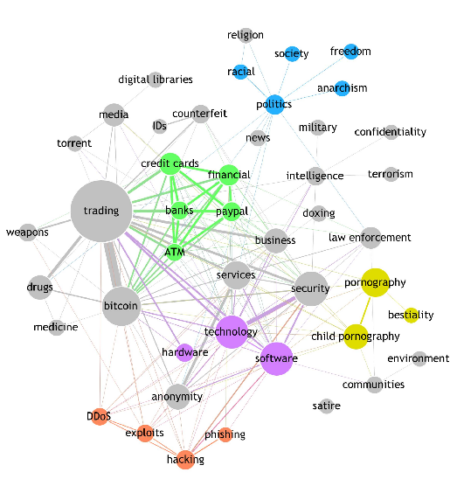 Mapping the darknet