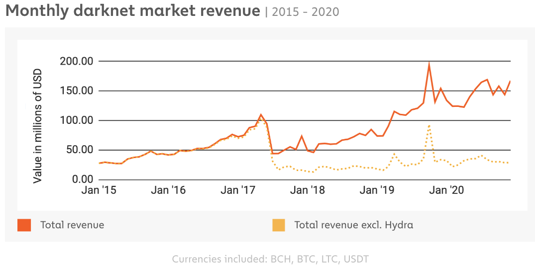 Graph that shows monthly darknet market revenue from 2015 to 2020 from under 50M USD in January 2015 to over 150M USD past January 2020. 