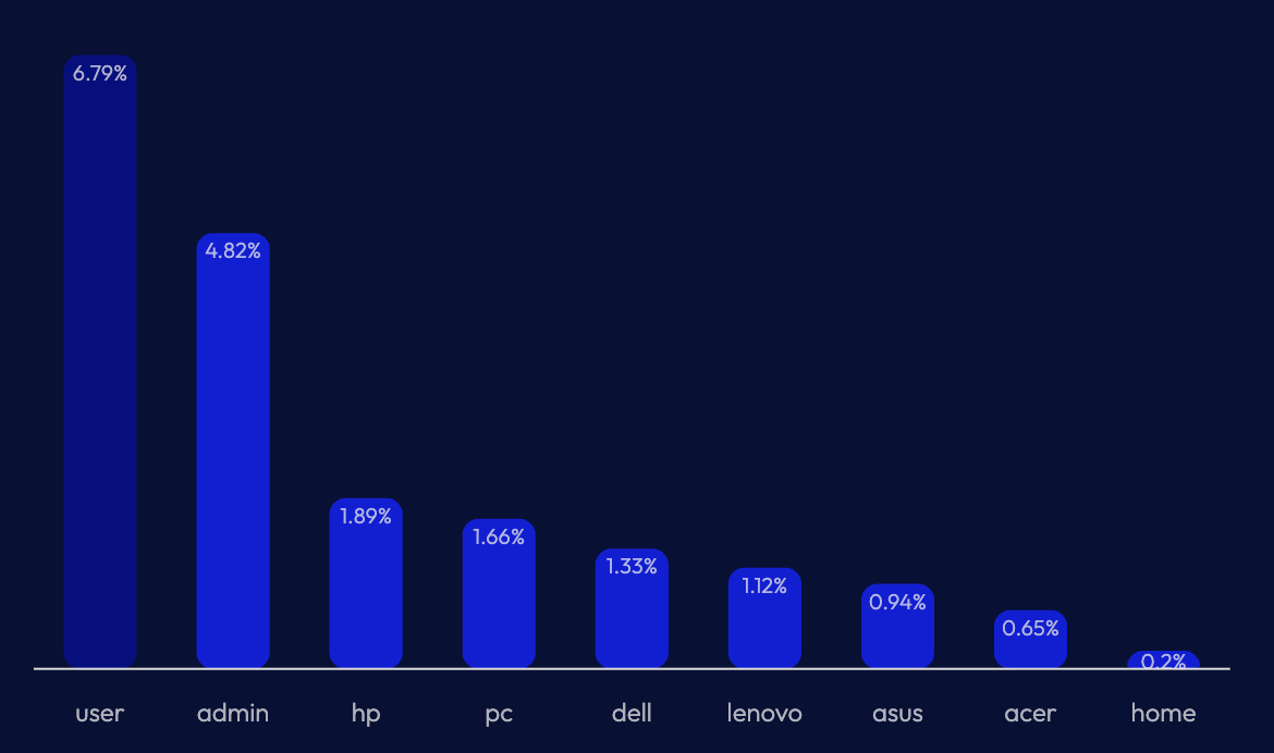 Loading graph preview