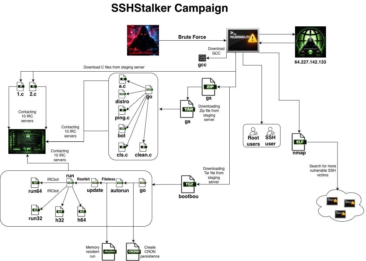SSHStalker: Botnet Linux con IRC, SSH, Perl, C (lo viejo funciona!)