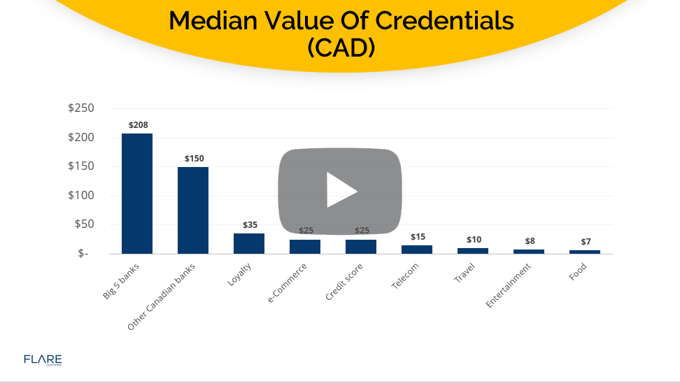 median value of credentials