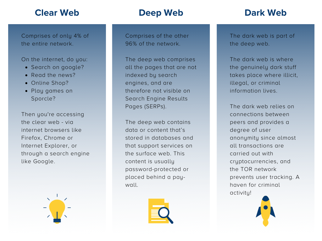 clear vs deep vs dark web
